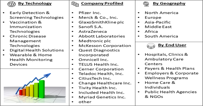 Preventive Healthcare Market Segmentation