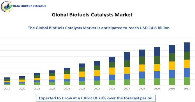 Biofuels Catalysts Market