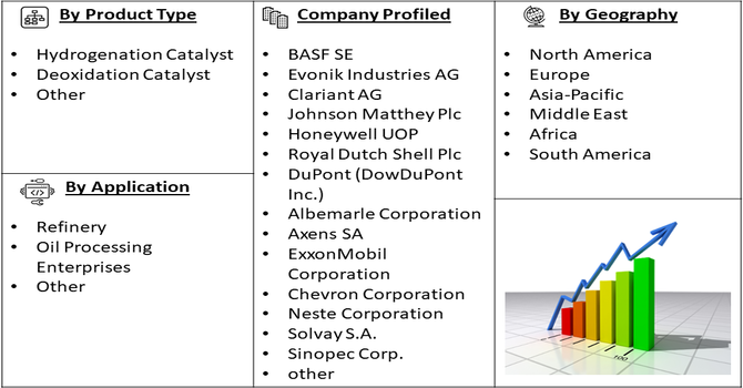 Biofuels Catalysts Market Segmentation