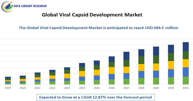 Viral Capsid Development Market