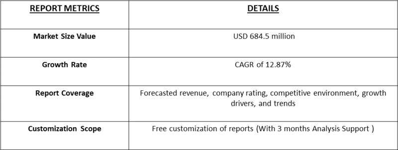 Viral Capsid Development Market Table