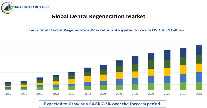 Dental Regeneration Market