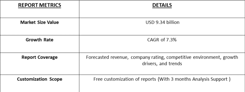 Dental Regeneration Market Table