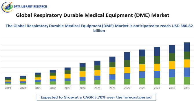Respiratory Durable Medical Equipment (DME) Market