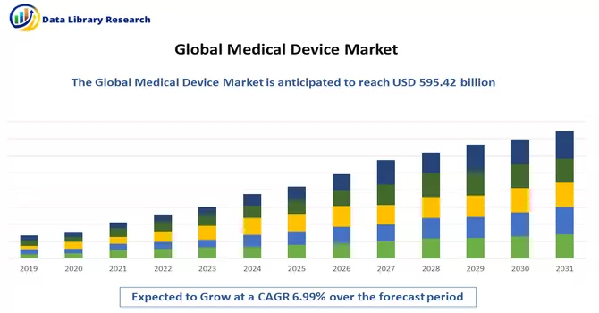Medical Device Market 