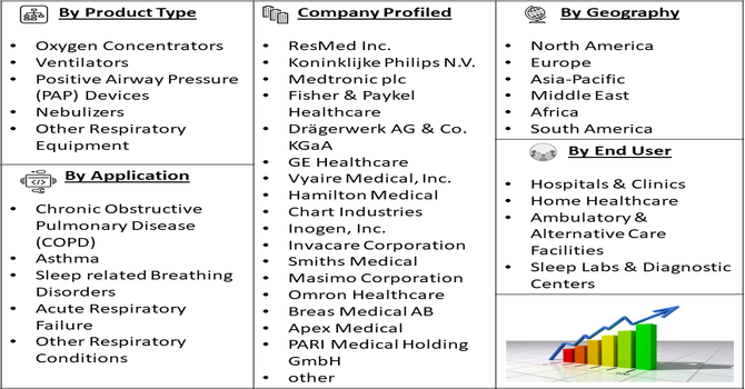 Respiratory Durable Medical Equipment (DME) Market Segmentation