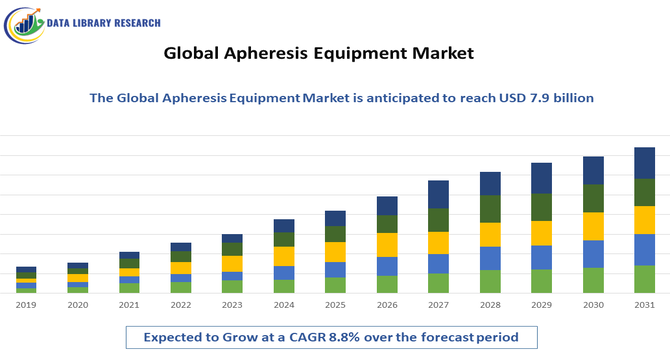 Apheresis Equipment Market