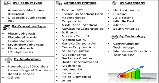 Apheresis Equipment Market Segmentation
