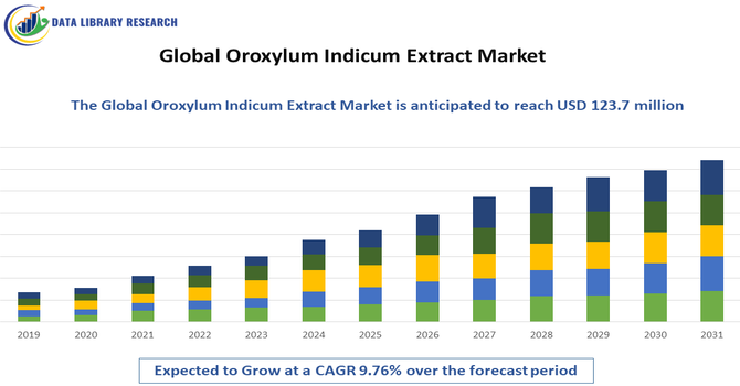 Oroxylum Indicum Extract Market