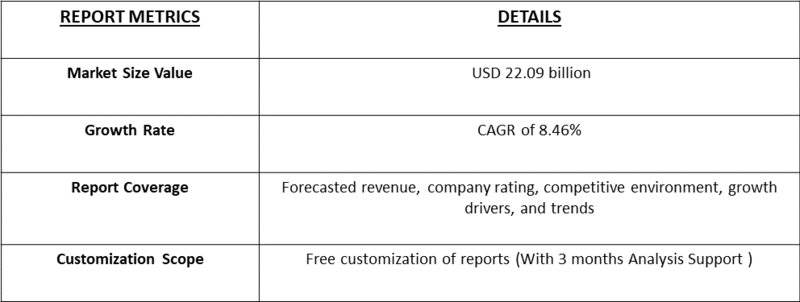 Organic Acid Market Table