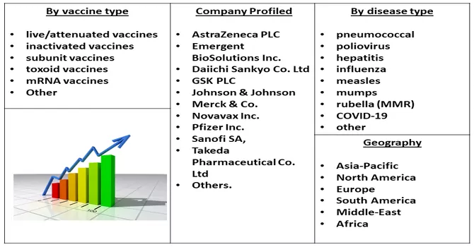 Preventive Vaccine Market segmentation