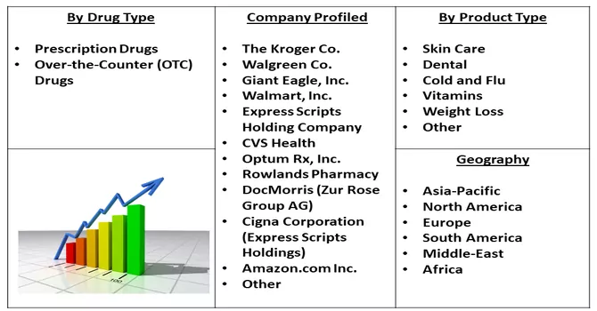  E-Pharmacy Market Segmentation