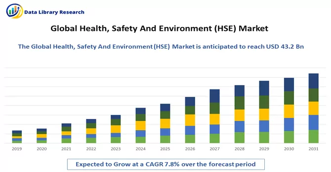  Health, Safety And Environment (HSE) Market