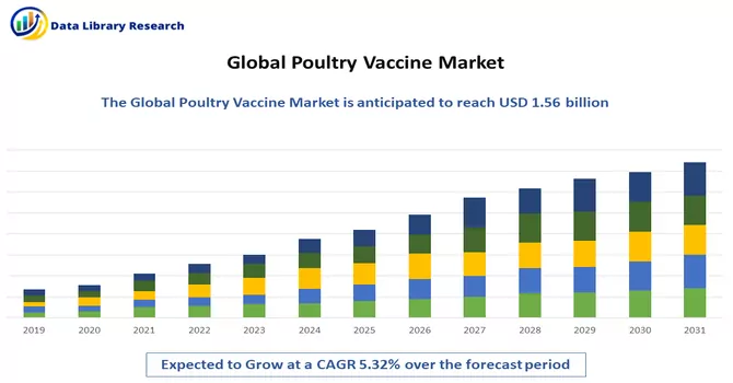 Poultry Vaccine Market