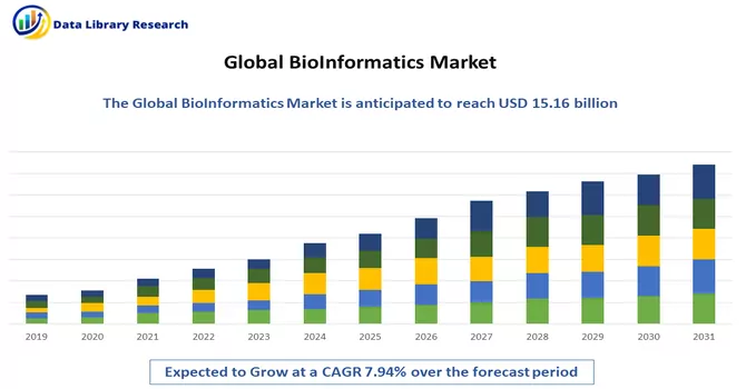 BioInformatics Market