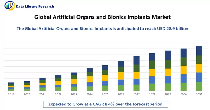 Artificial Organs and Bionics Implants Market
