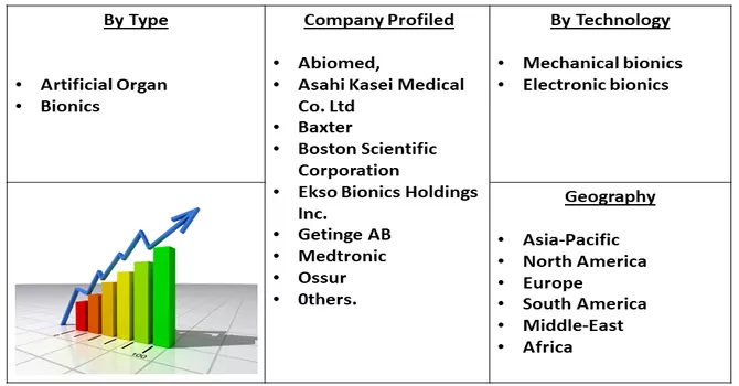 Artificial Organs and Bionics Implants Market Seg