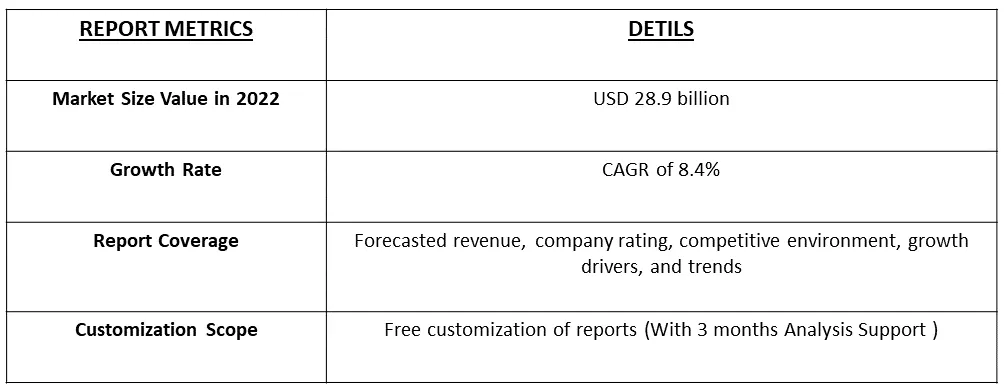 Artificial Organs and Bionics Implants Market Table