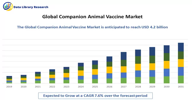 Companion Animal Vaccine Market