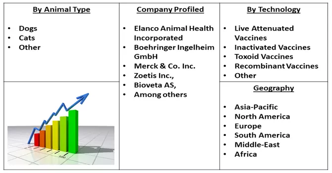 Companion Animal Vaccine Market Seg