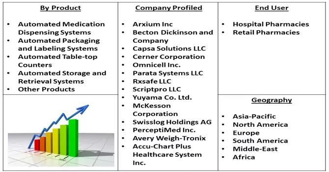  Pharmacy Automation Market Segmentation