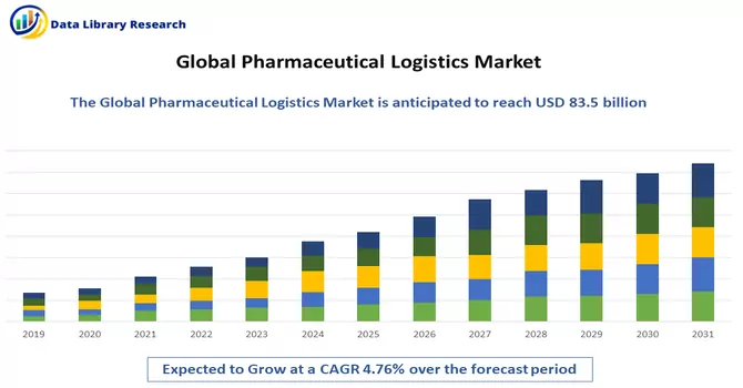 Pharmaceutical Logistics Market