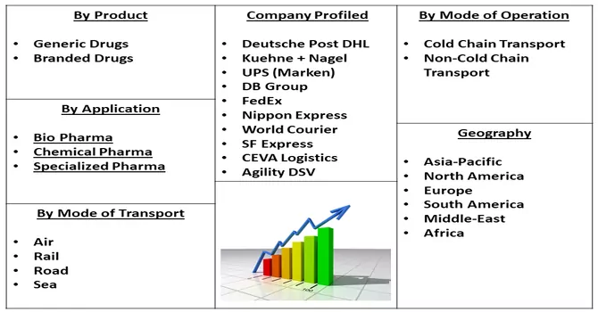 Pharmaceutical Logistics Market Seg