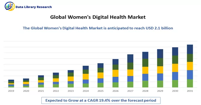 Women's Digital Health Market