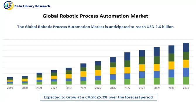 Robotic Process Automation Market