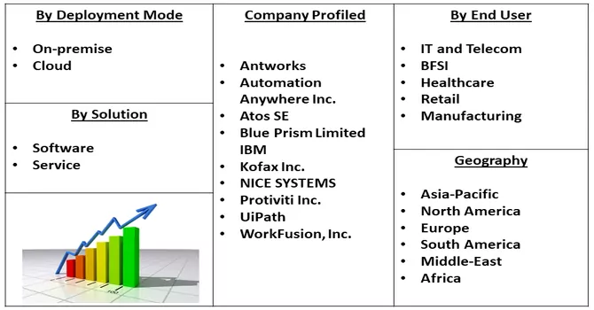 Robotic Process Automation Market Seg