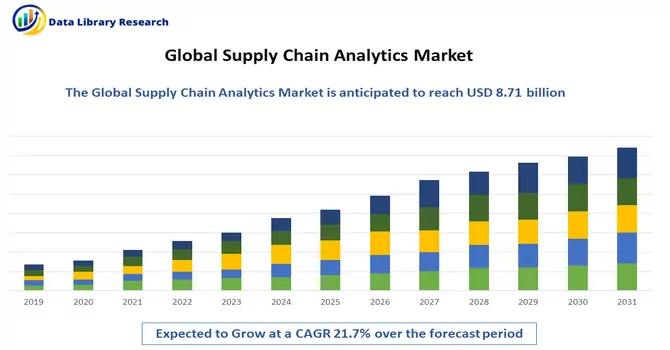 Supply Chain Analytics Market