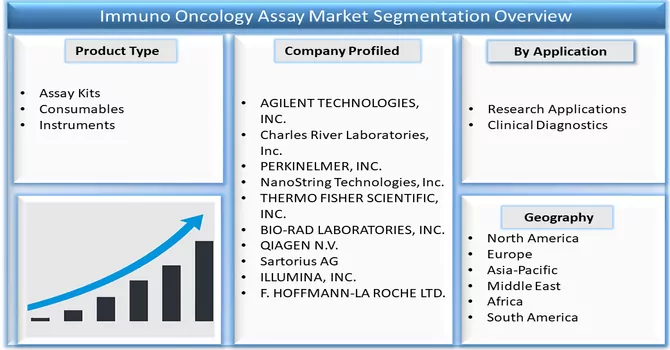 Immuno Oncology Assay Market