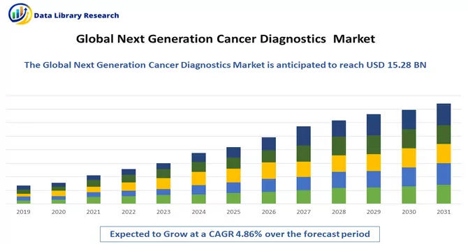 Next Generation Cancer Diagnostics Market