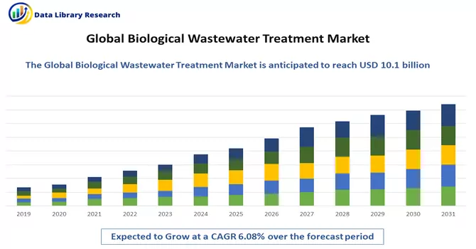 Biological Wastewater Treatment Market