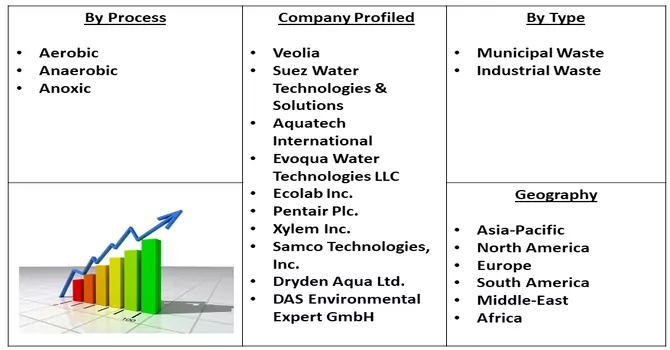 Biological Wastewater Treatment Market