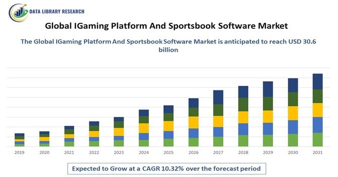 IGaming Platform And Sportsbook Software Market