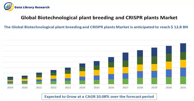 Biotechnological plant breeding and CRISPR plants Market