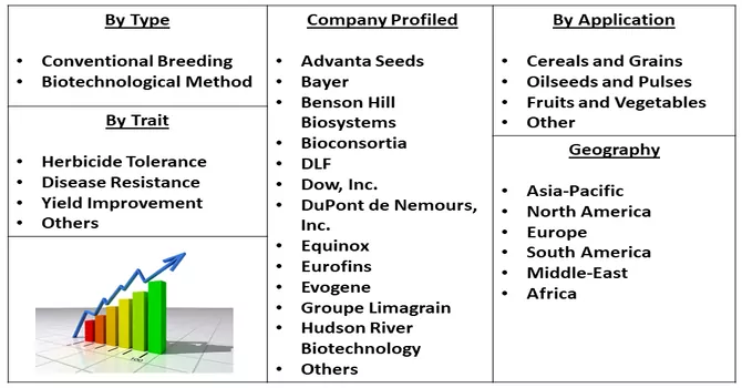 Biotechnological plant breeding and CRISPR plants Market seg