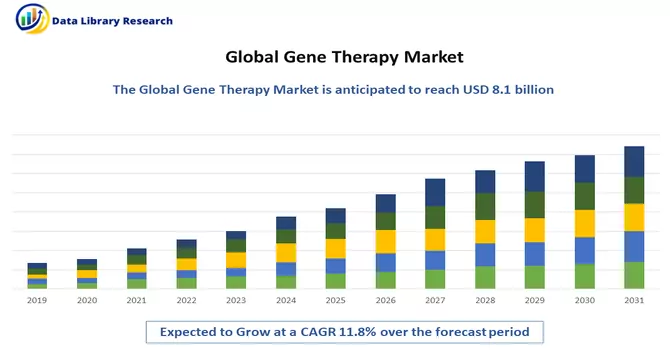 Gene Therapy Market