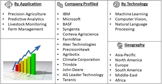 AI on Sustainable Agriculture Practices Market Segment