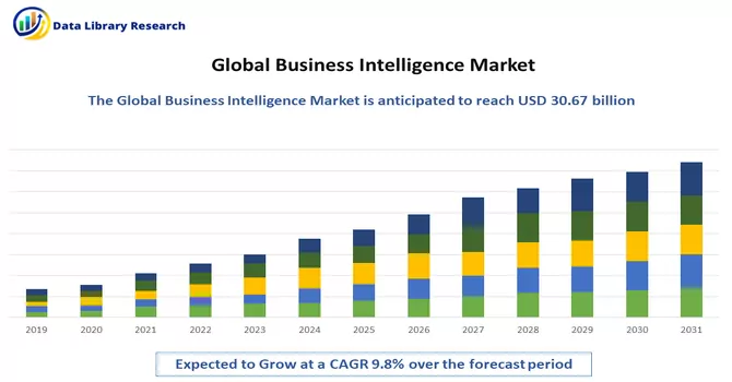 Business Intelligence Market