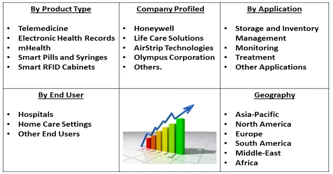 Smart Healthcare Market seg