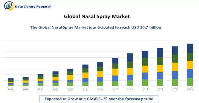 Nasal Spray Market