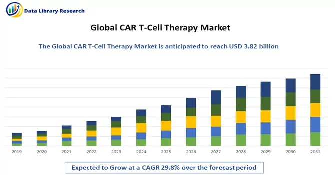 CAR T-Cell Therapy Market