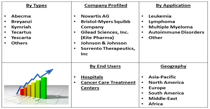 CAR T-Cell Therapy Market Seg