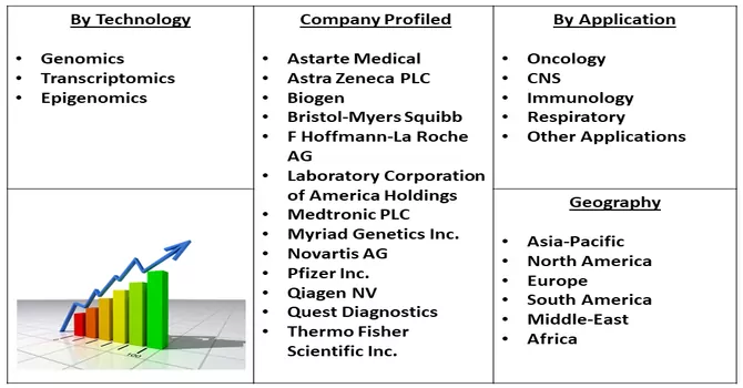 Precision Medicine Market seg