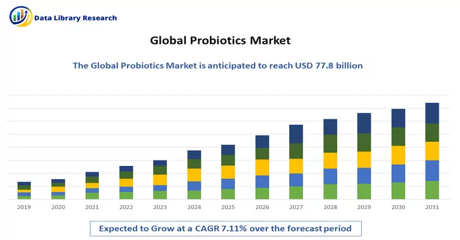 Probiotics Market