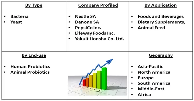 Probiotics Market Seg