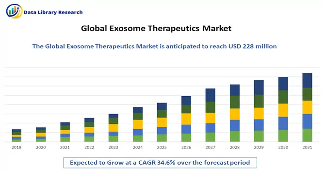 Exosome Therapeutics Market