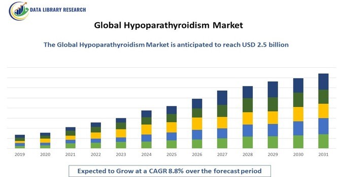 Hypoparathyroidism Market